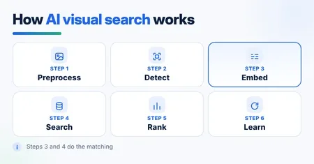 Six stages of AI visual search: preprocess the image, detect objects, create embeddings, search the vector index, rank results, learn from clicks
