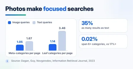 Chart from an eBay study of 1.6 million image queries showing image searches return results in fewer product categories than text searches