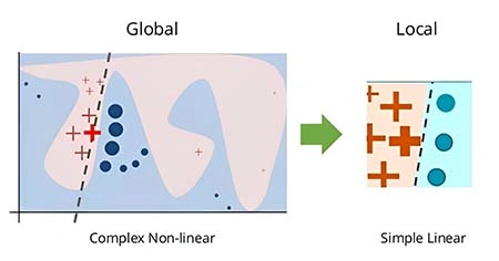 Popular Model Interpretability Techniques