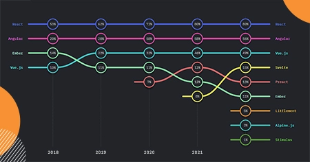 React vs Angular Statistics