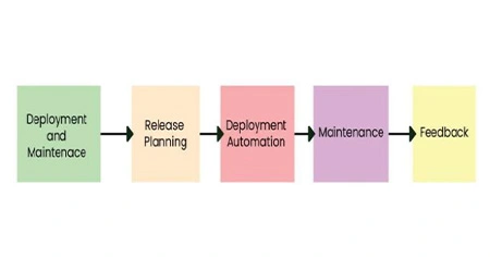 deployment-and-maintenance